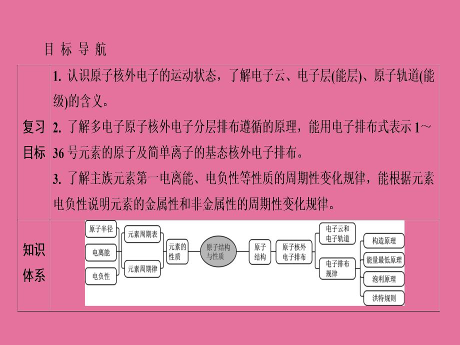 一轮复习苏教版原子结构与性质ppt课件_第2页