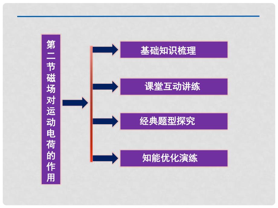 高三物理一轮复习 第8章第二节《磁场对运动电荷的作用》课件_第2页