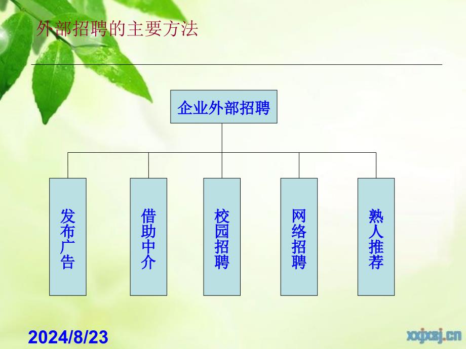 外部招聘的方法_第3页