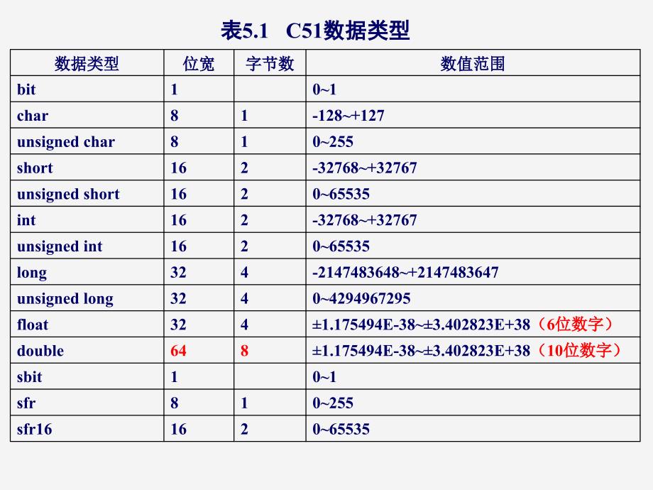 微机原理与单片机应用：5 单片机C51程序设计基础_第4页