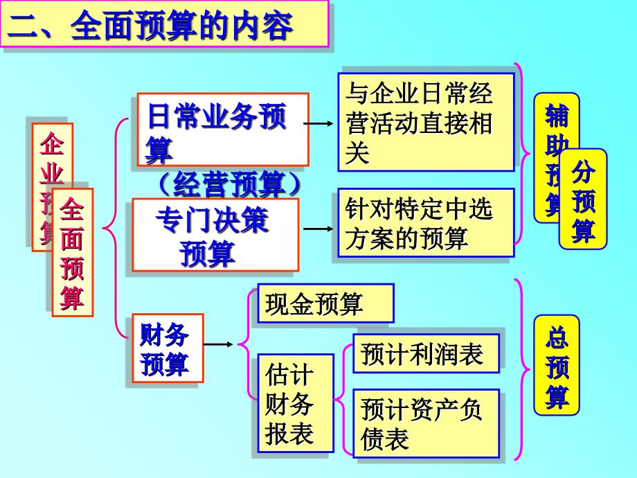 第3章预算管理1ppt课件_第4页