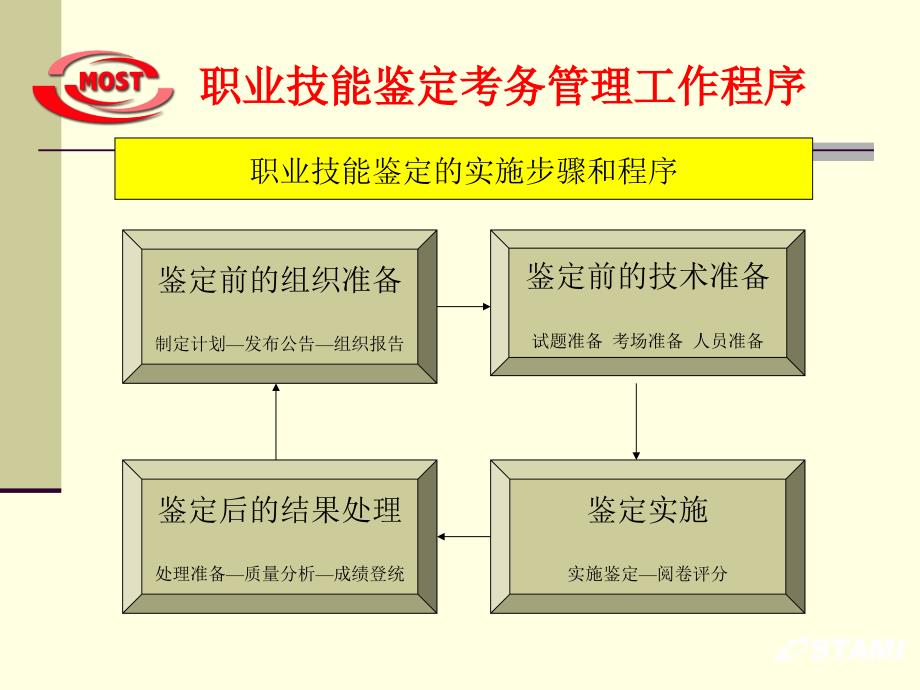 职业技能鉴定考务管理课件_第3页