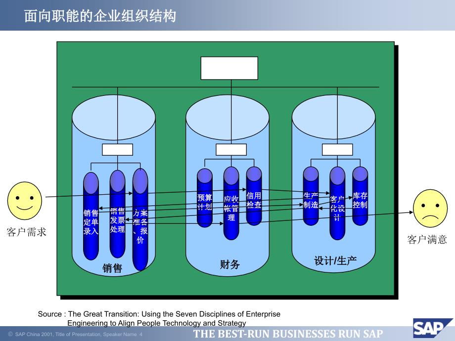 sap管理咨询详解_第4页