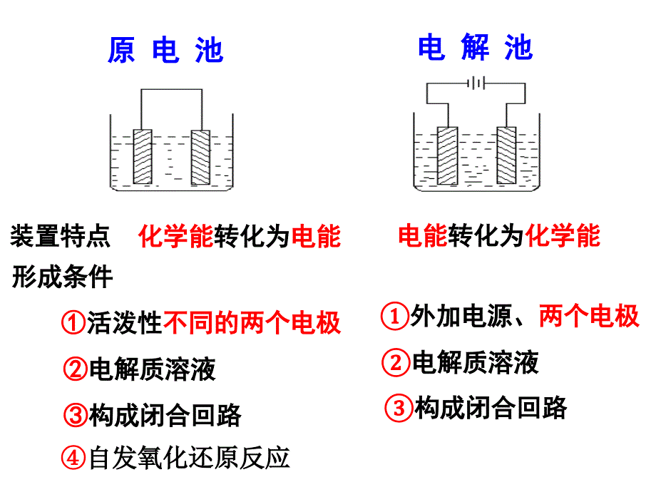 原电池与电解池复习课件.ppt_第1页