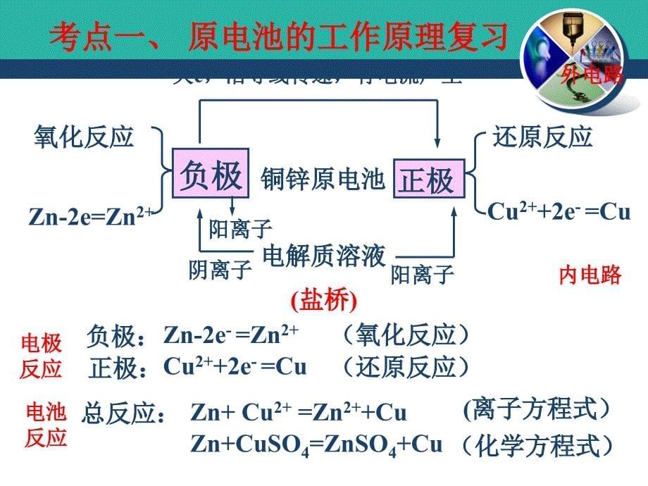 原电池与电解池复习课件.ppt_第5页