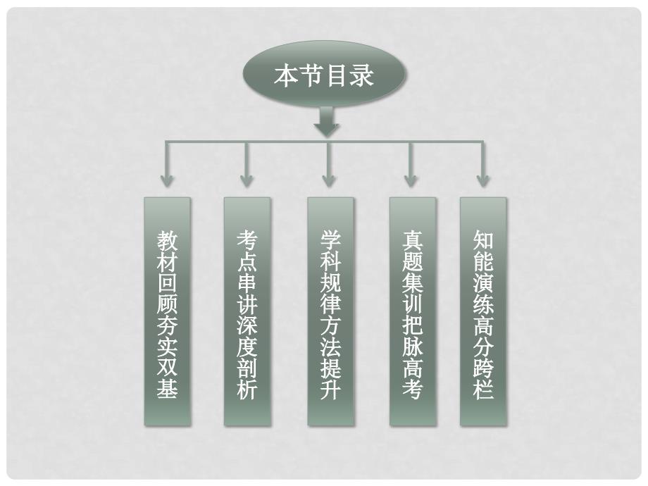 高考化学一轮复习 第一章第一节 物质的量　气体摩尔体积备考课件_第4页