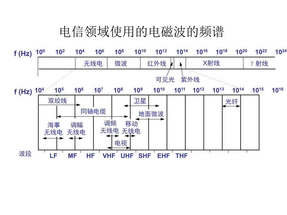 信道与噪声PPT课件_第3页