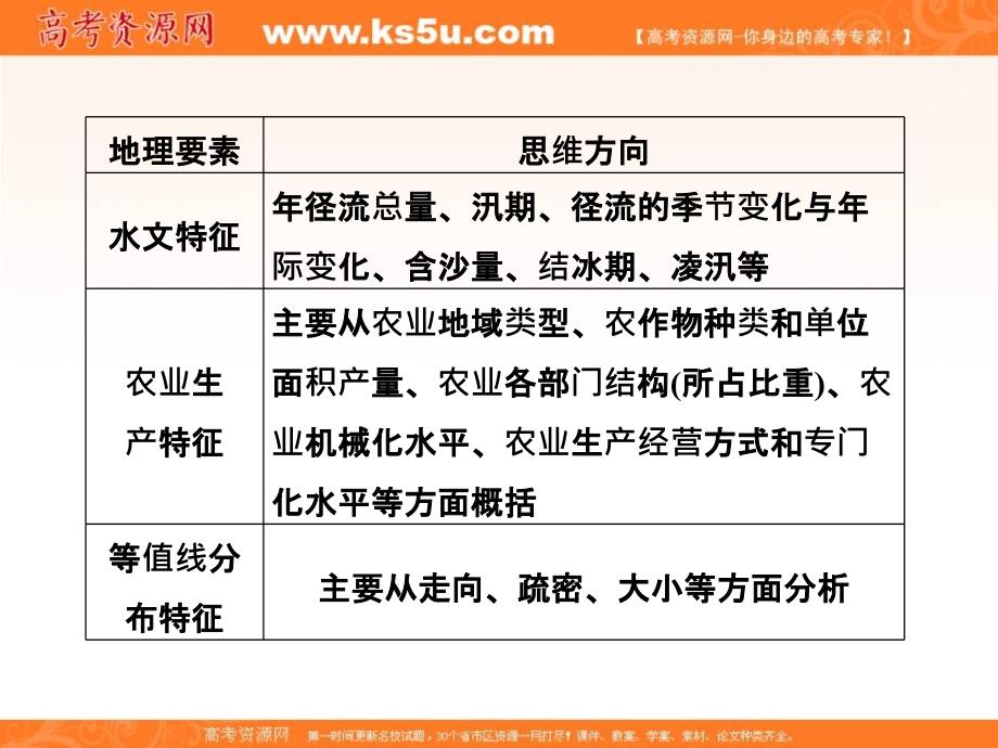 高三地理三维设计二轮专题课件第二部分三常见7类非选择题答题模板题型一特征类设问_第4页