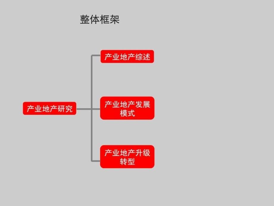 国际国内产业地产的研究报告_第3页