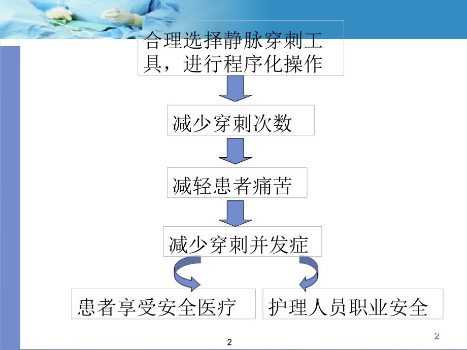 静脉输液治疗工具的种类与选择应用ppt课件_第2页