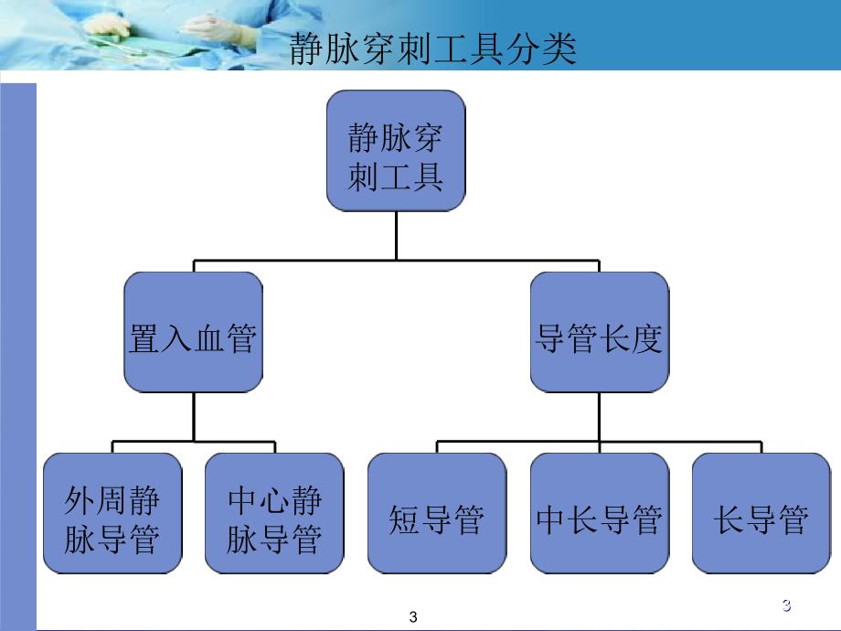 静脉输液治疗工具的种类与选择应用ppt课件_第3页