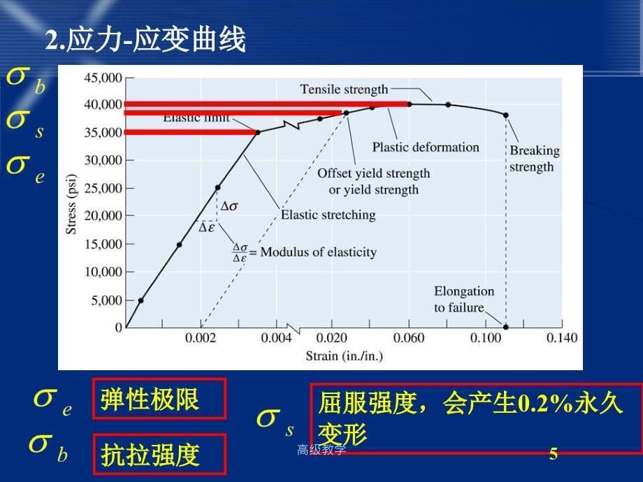 材料科学基础_第五章 材料的形变和再结晶【高等教学】_第5页