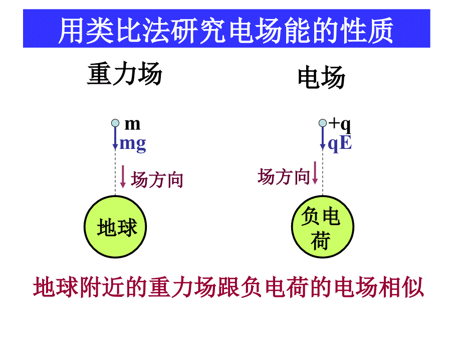 高二物理电势能和电势课件_第4页