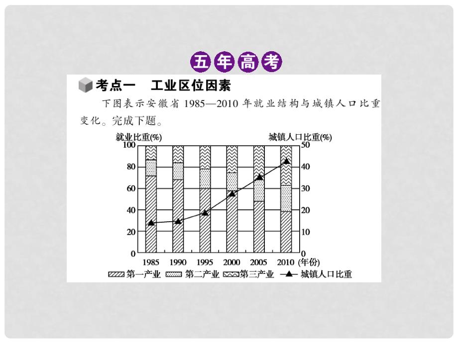 高考地理 分类汇编 第十三单元 工业地域的形成与发展课件（B版）_第3页