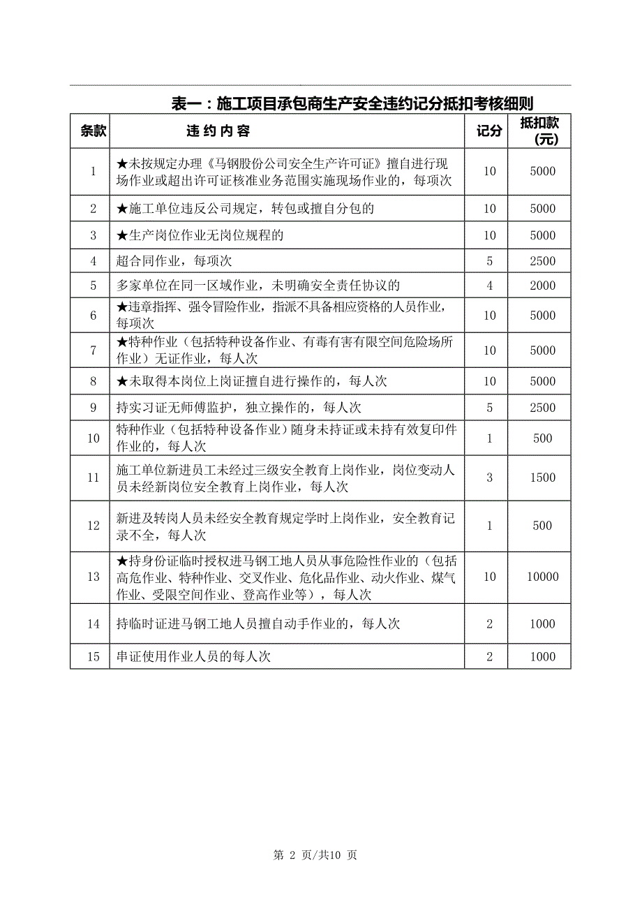 施工承包商人员考核安全管理_第2页