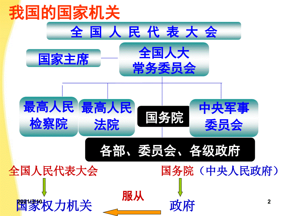 高中政治政府的职能管理与服务分享新人教版必修PPT参考课件_第2页