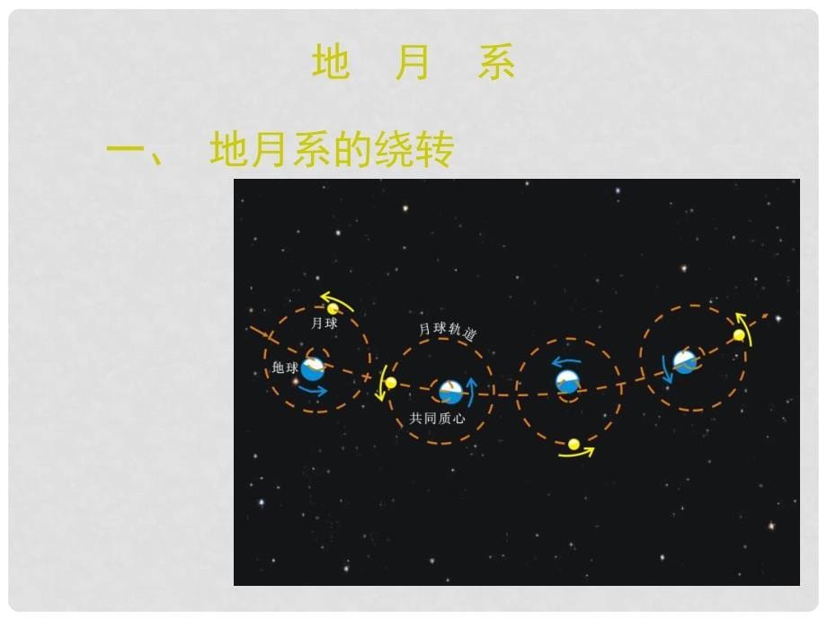 高中地理 2.2 月球和地月系课件 新人教版选修1_第5页