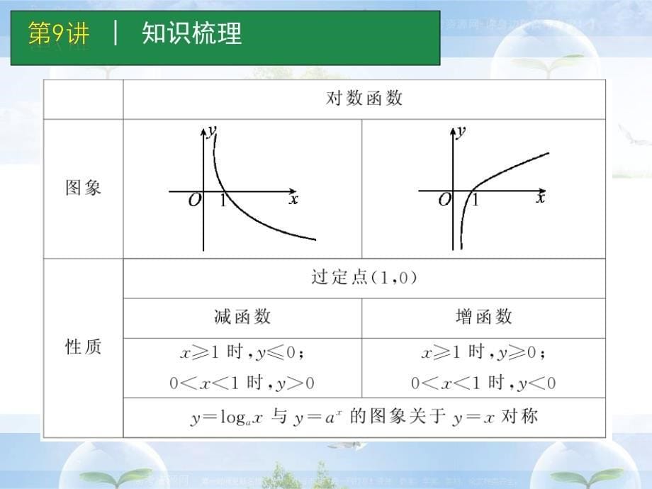 高考数学一轮单元复习：第9讲对数与对数函数_第5页