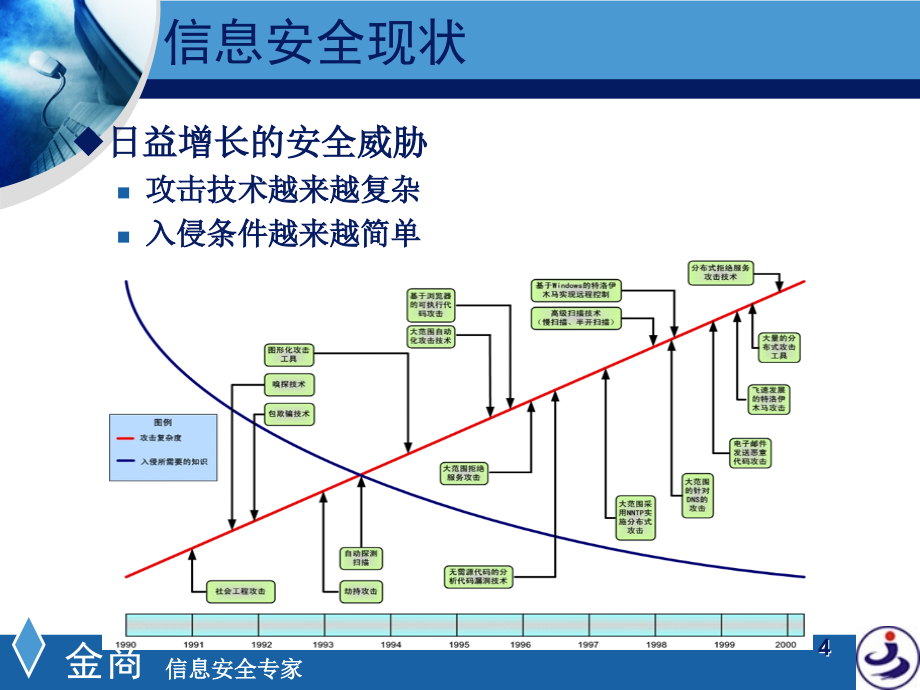 iso27001培训教材-信息安全知识介绍.ppt_第4页