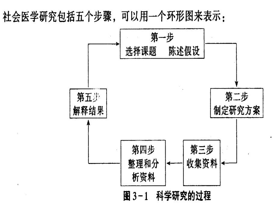 《社会医学研究方法》PPT课件_第5页