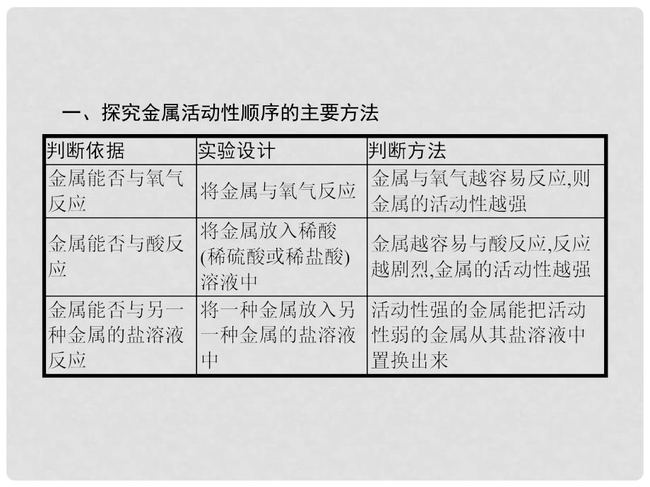 中考化学总复习 专项1 金属活动性顺序的探究与应用课件_第3页