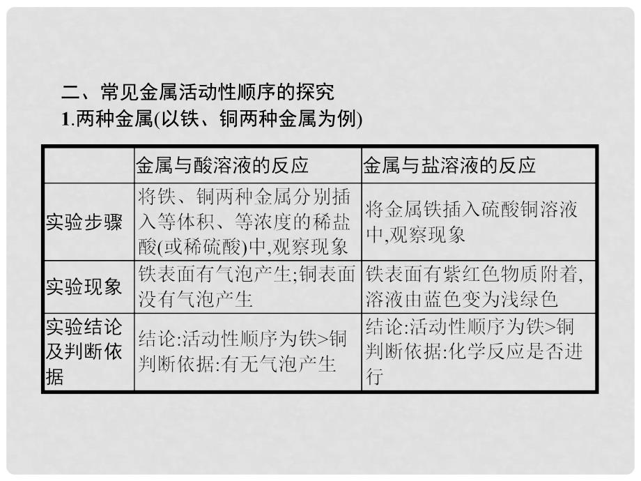 中考化学总复习 专项1 金属活动性顺序的探究与应用课件_第4页