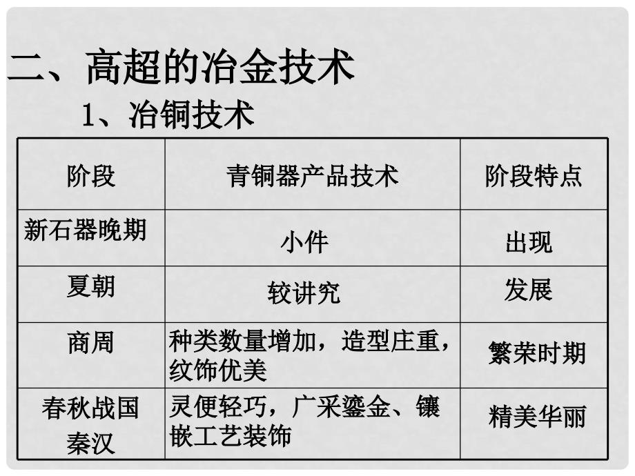 高中历史 1.2 古代手工业的进步课件21 新人教版必修2_第4页