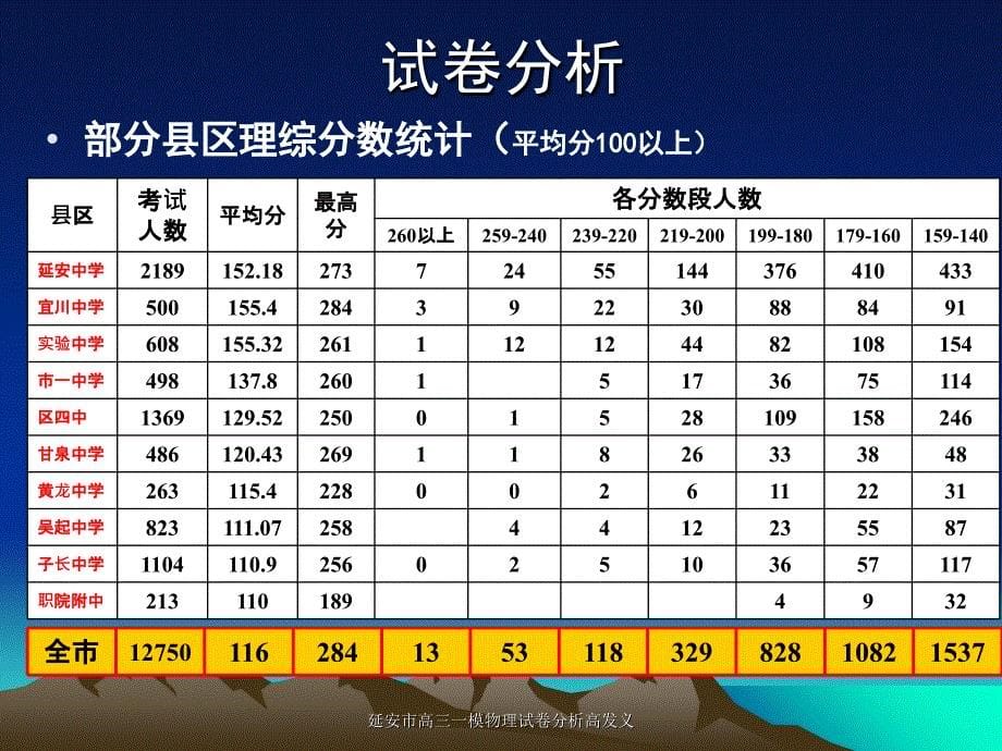 延安市高三一模物理试卷分析高发义课件_第5页