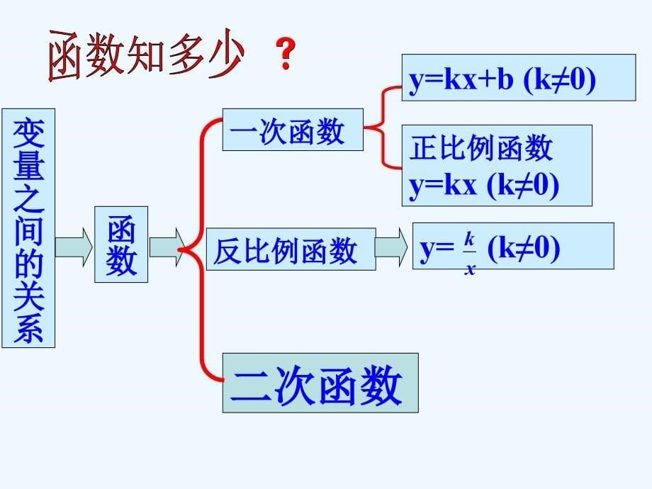 数学人教版九年级上册二次函数概念.1.1二次函数课件.ppt_第5页