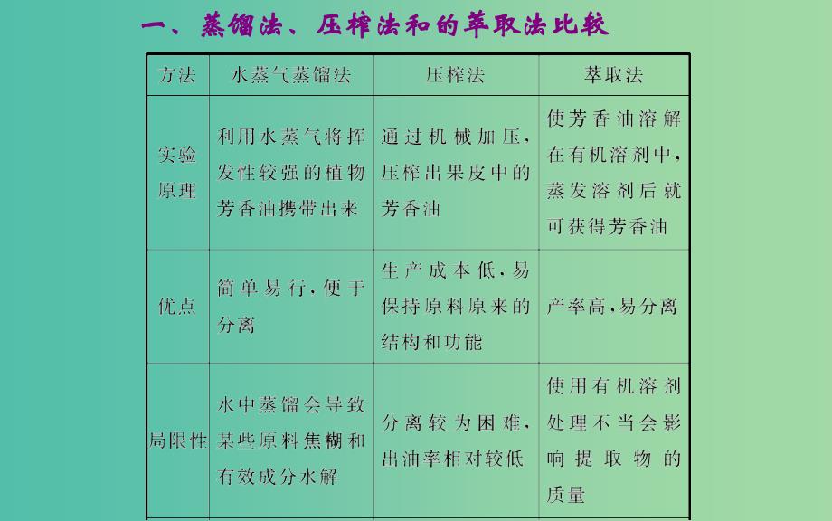 高中生物 专题6 课题1 植物芳香油的提取课件 新人教版选修1.ppt_第4页