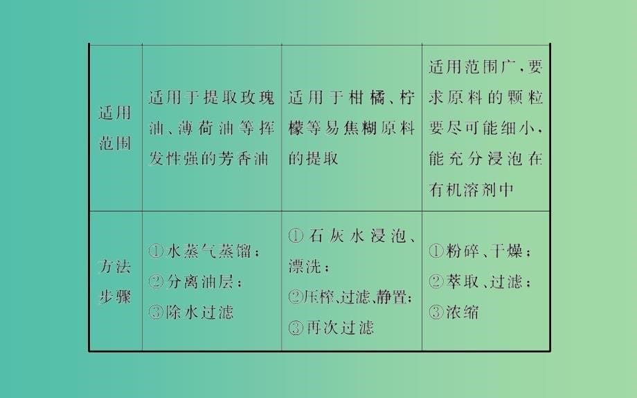 高中生物 专题6 课题1 植物芳香油的提取课件 新人教版选修1.ppt_第5页