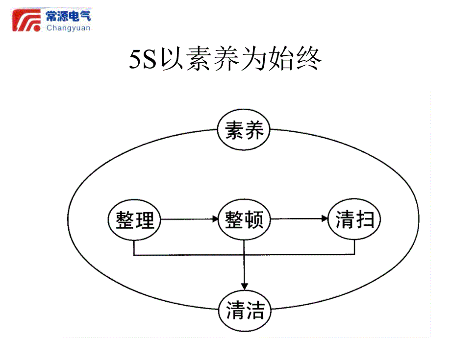 5S及全面质量管理培训课件_第4页