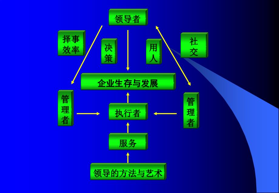 企业领导方法与艺术_第3页