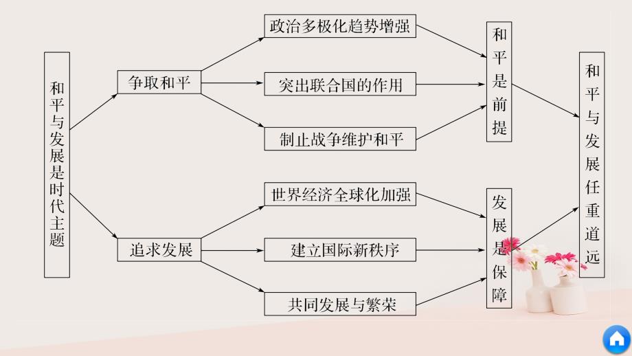 2017年秋高中历史 第六单元 和平与发展单元学习总结课件 新人教版选修3_第4页