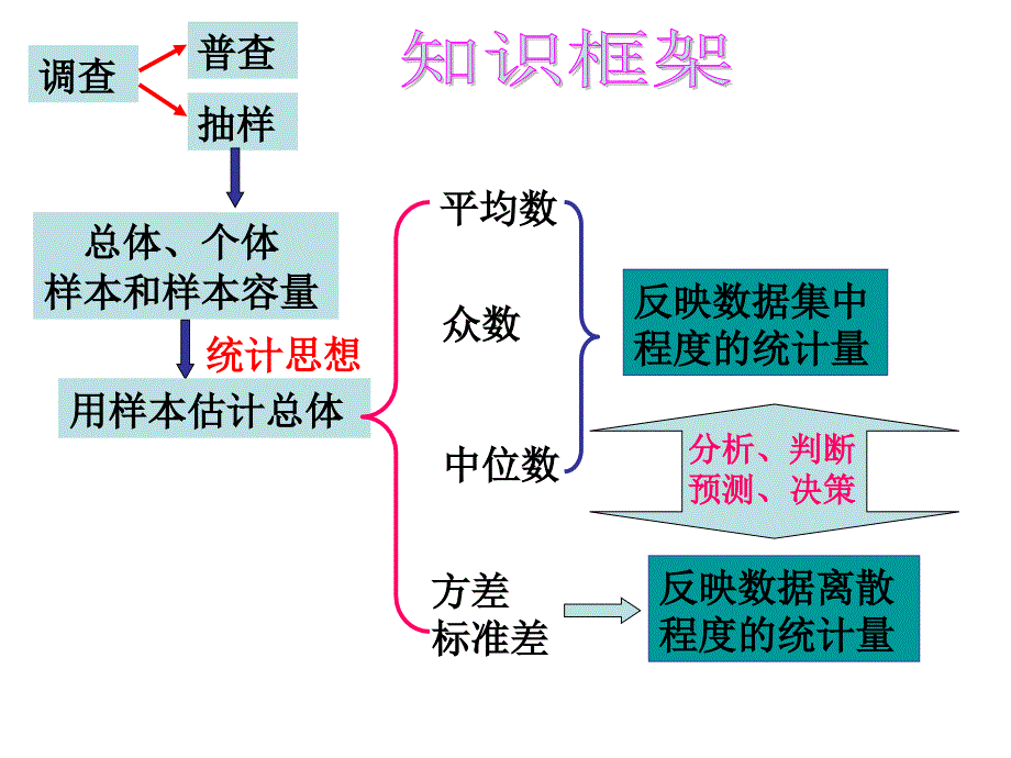 周志宏八(上)：样本与数据分析复习课件_第2页