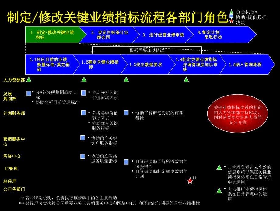 麦肯锡咨询麦肯锡云南电信kpi方案_第5页