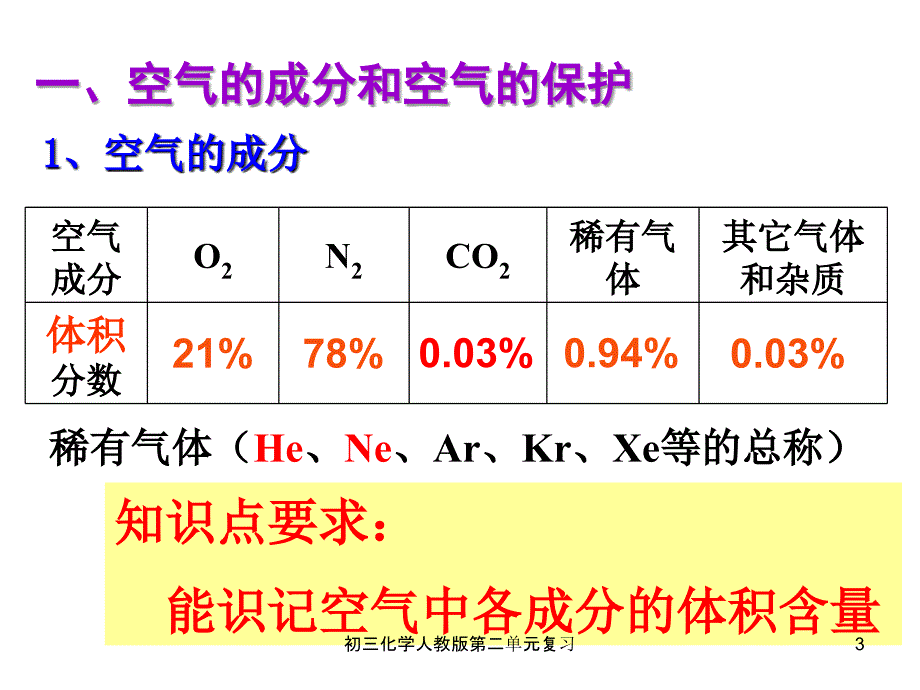 初三化学人教版第二单元复习课件_第3页