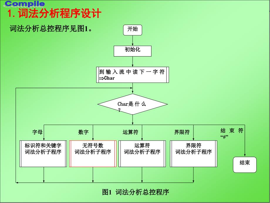 词法分析程序设计与自动构造.ppt_第3页