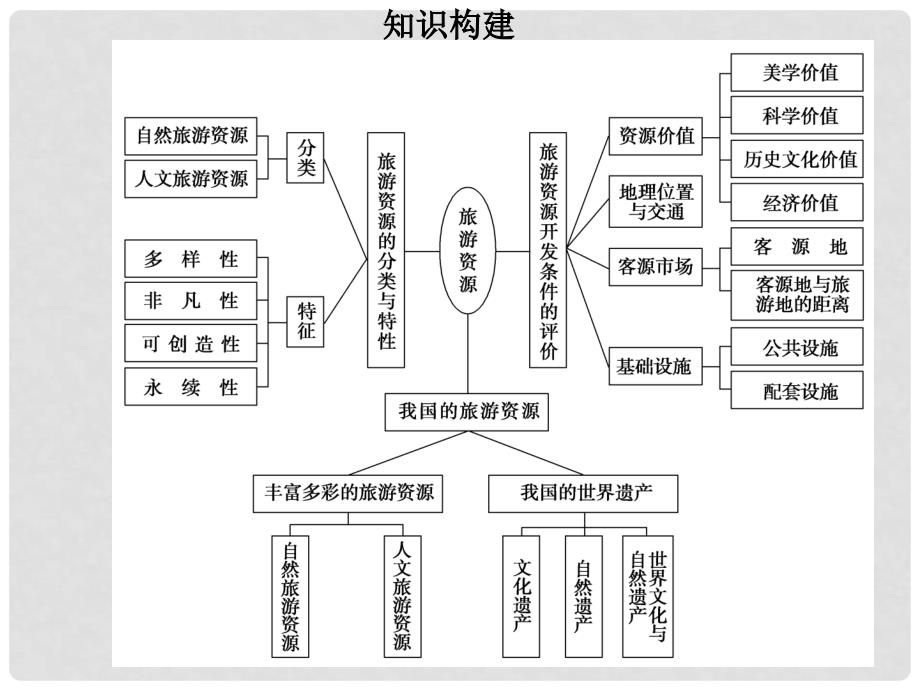 高中地理 第2章 旅游景观的欣赏章末整合课件 新人教版选修3_第2页