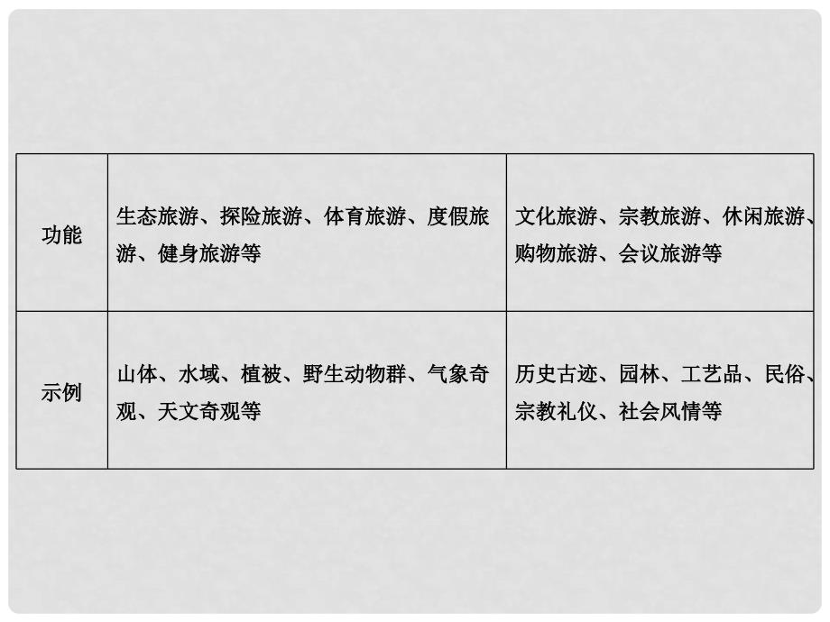 高中地理 第2章 旅游景观的欣赏章末整合课件 新人教版选修3_第4页