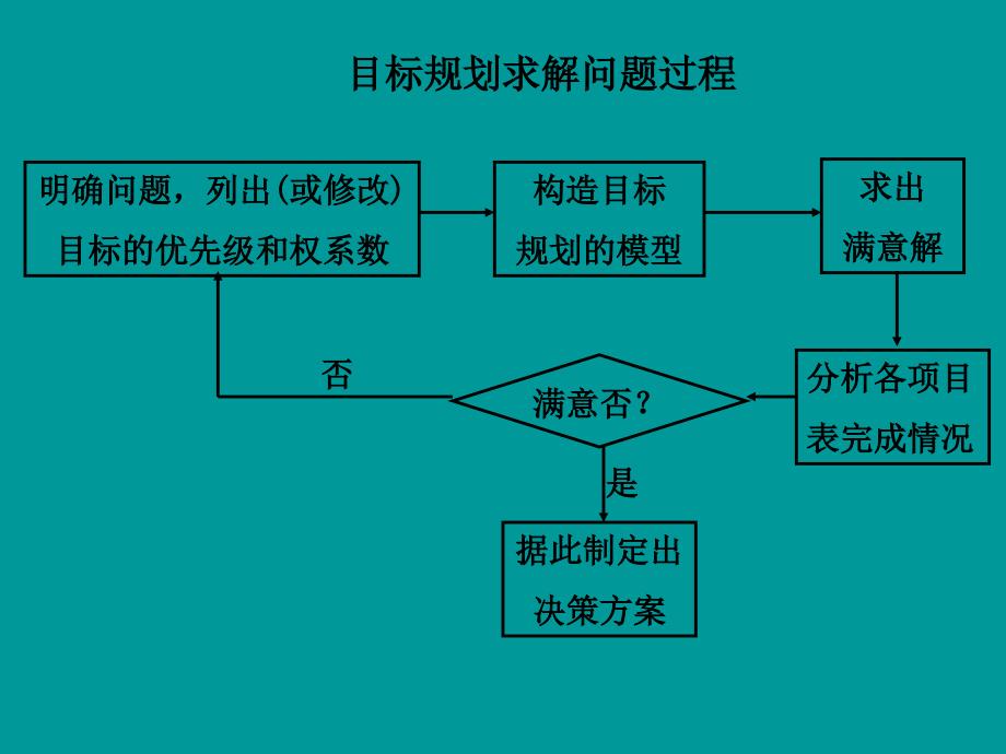 用单纯形法求解目标规划PPT课件02_第3页