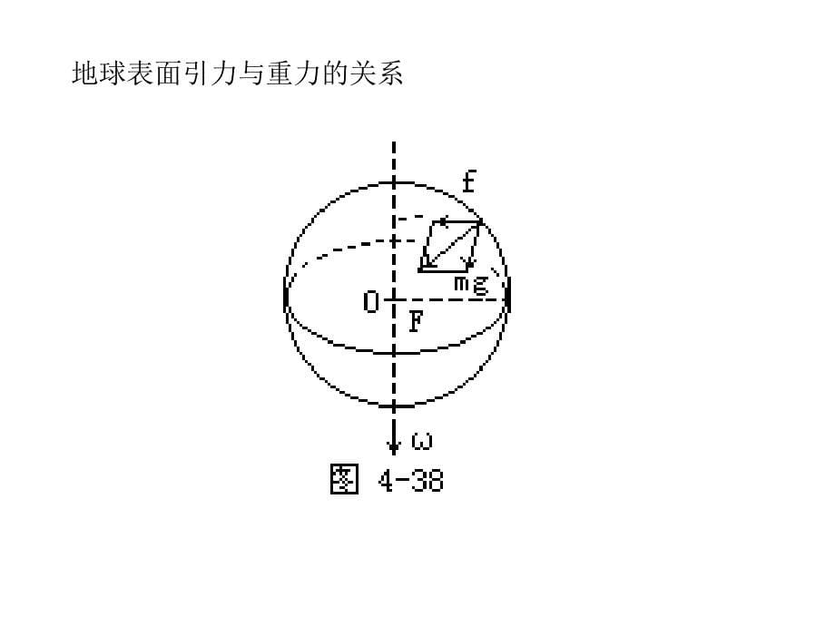 第5章第节万有引力定律及引力常量的测定22236ppt课件_第5页