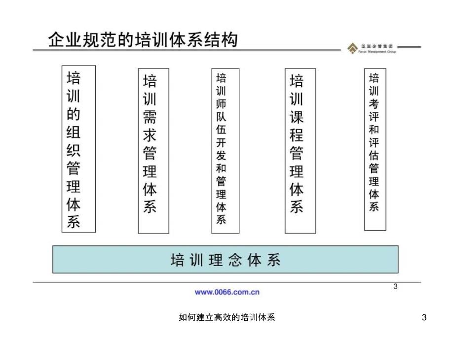 如何建立高效的培训体系课件_第3页