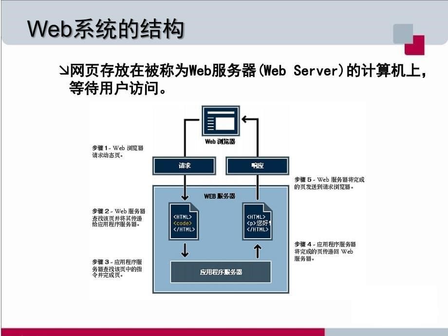 Dreamweaver-CS5-网页制作_第5页