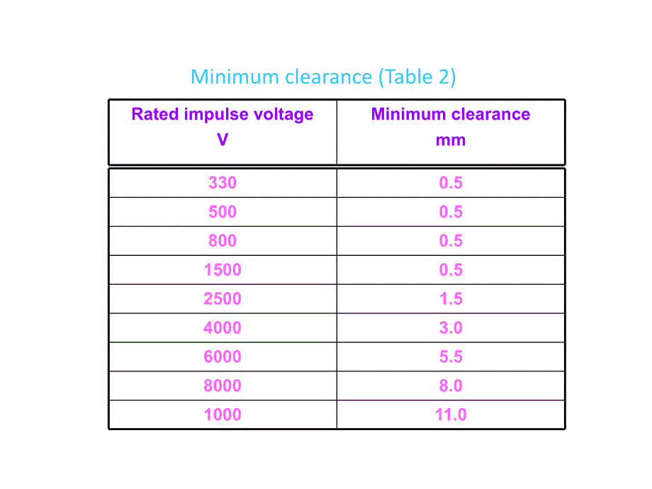 关于爬电距离和空气间隙的标准_第2页