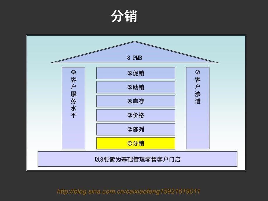 终端管理八要素1分销_第5页