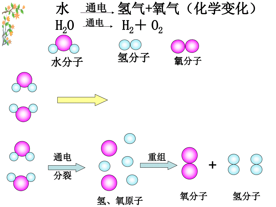 分子是的最小微粒教学课件_第4页