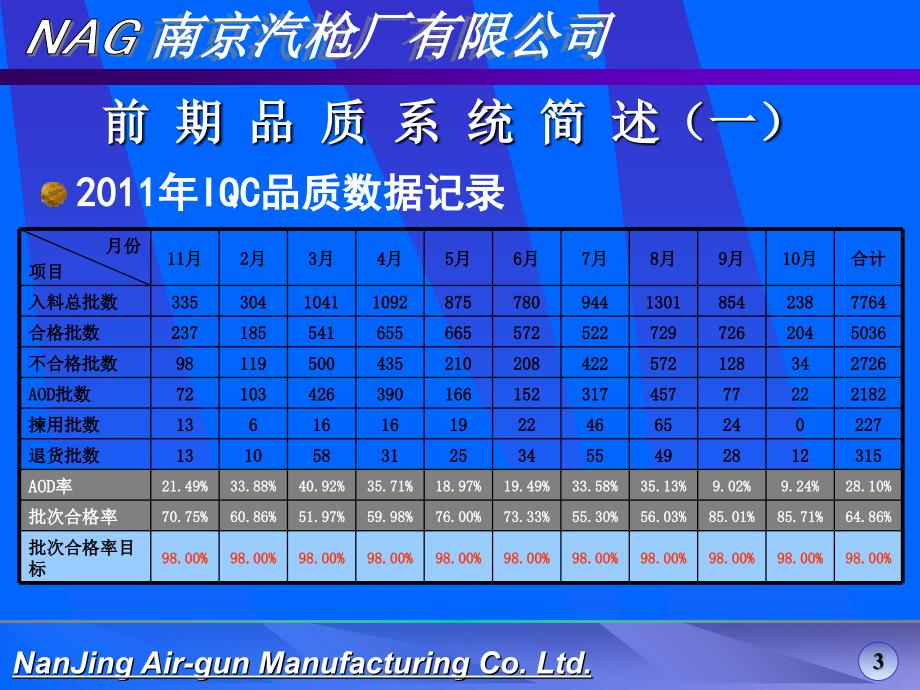 品质系统改善报告1_第3页