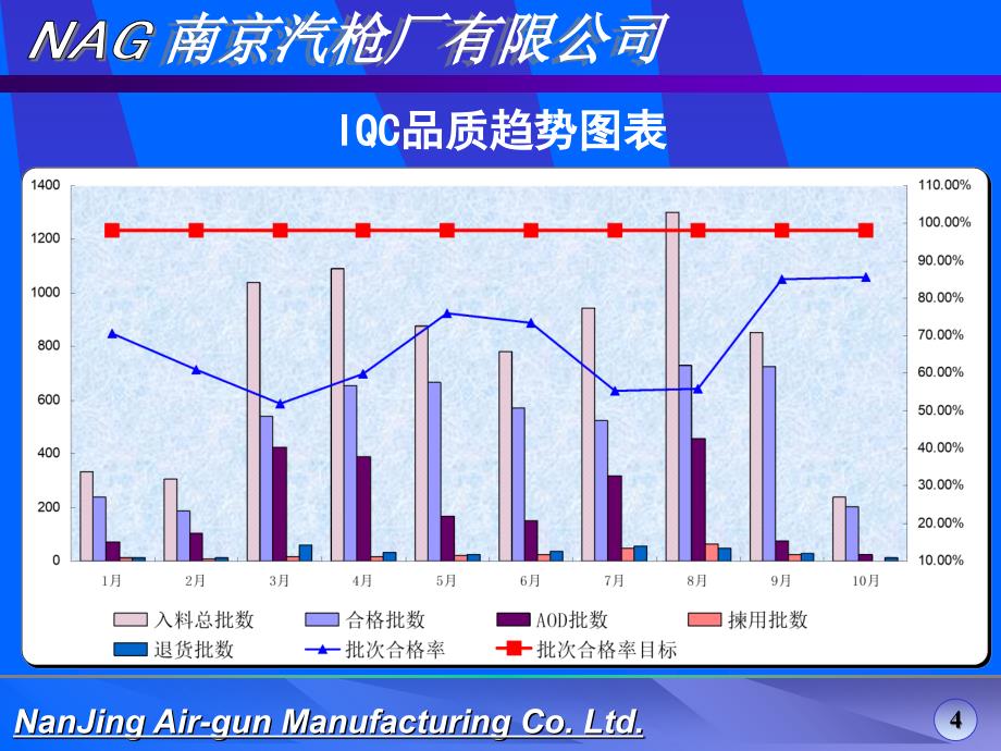 品质系统改善报告1_第4页