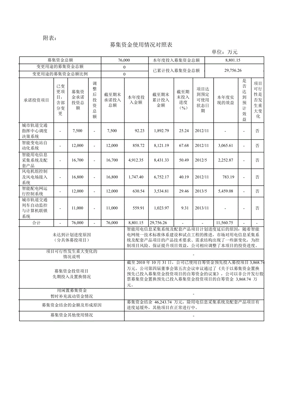 600406 国电南瑞半募集资金存放与实际使用情况的专项报告_第3页